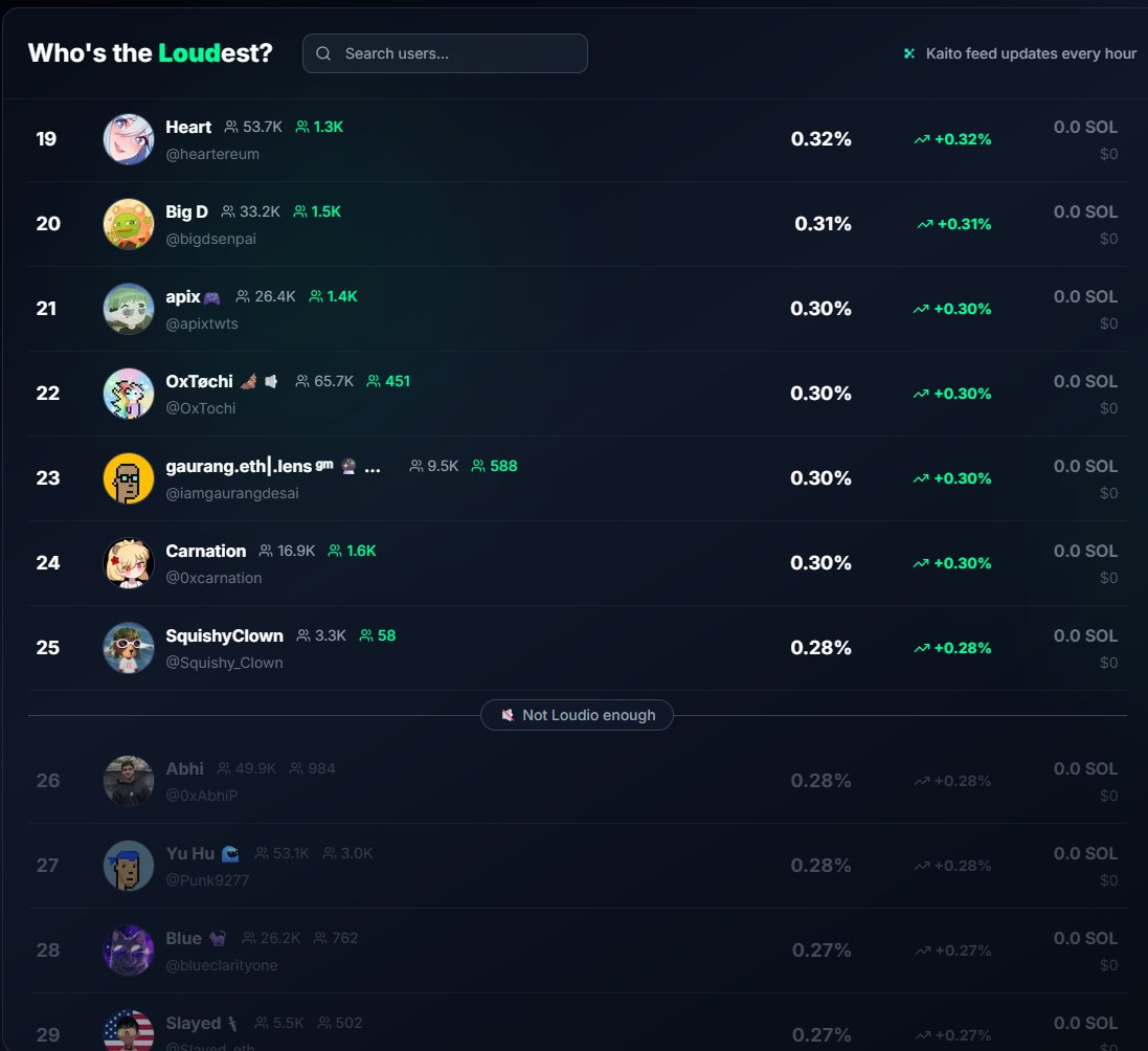 I got only 3.3k followers, but still managed to get into top25 Loudest <a href="/stayloudio/">Loud!</a> louders so far. Don't stop being so loud, only 2 days left boys. 
Let's connect, leave a $LOUD in the comment, and let's loud together!