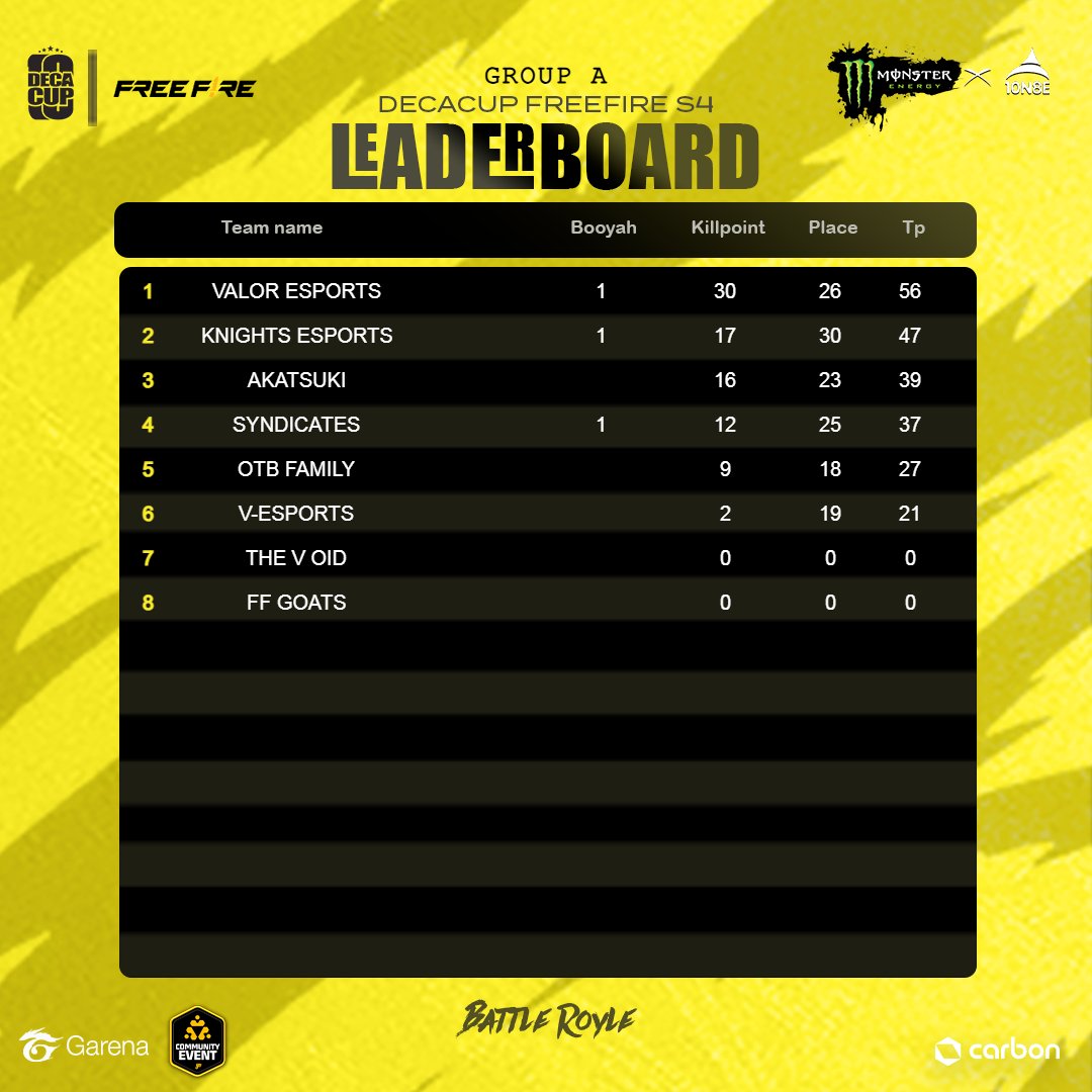 10N8EPLAY's tweet photo. DECACUP FREE FIRE โ DAY 1 LEADERBOARD
The battle lines are drawn, and these squads came out on top of their various groups.
Group A โ Valor Esports
Group B โ Storm X
Group C โ Nexus Esports
Group D โ Team Supreme
#freefire #incursionS4 #Esports #10n8eplay #MonsterEnergy https://t.co/IMgOlZDBcD