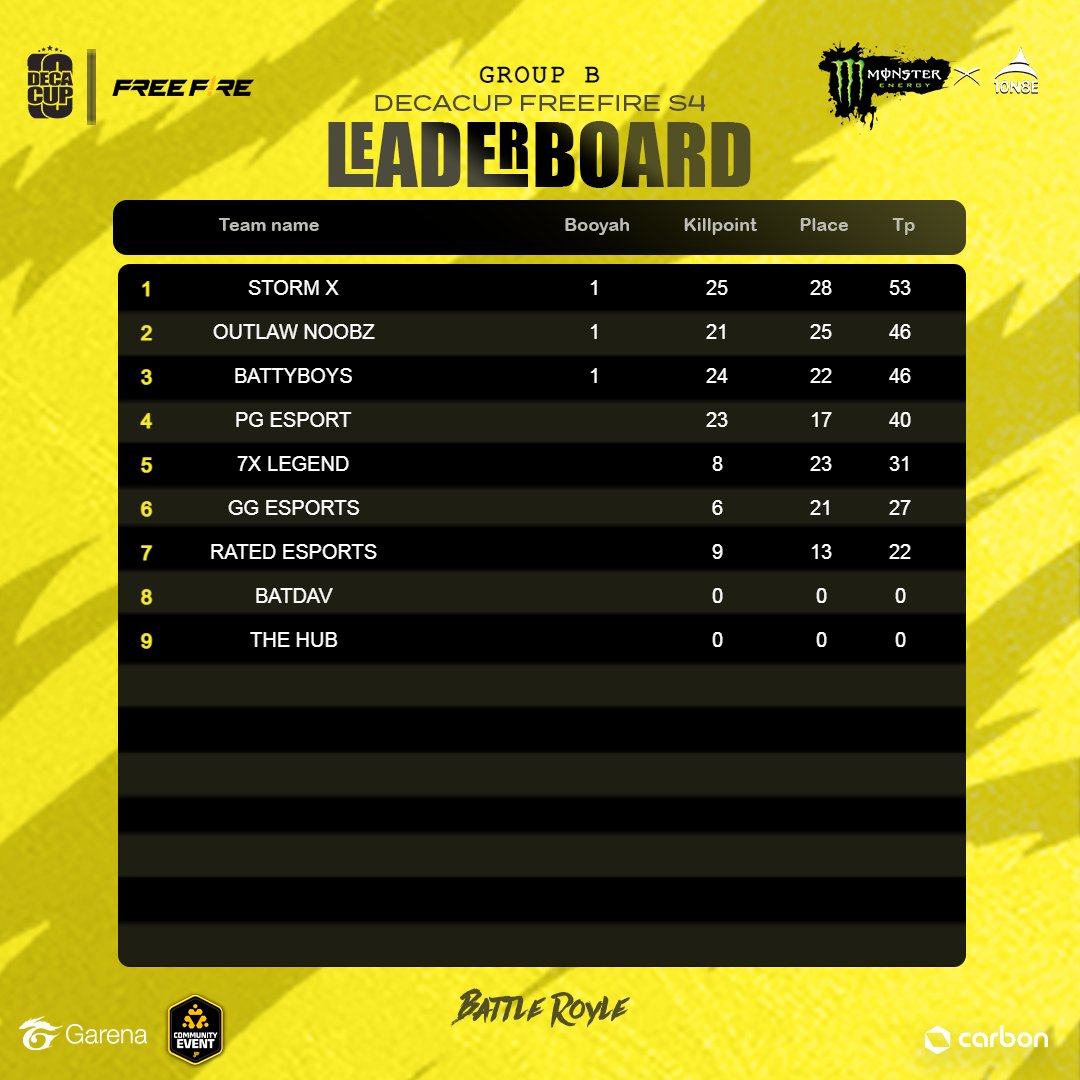 10N8EPLAY's tweet photo. DECACUP FREE FIRE โ DAY 1 LEADERBOARD
The battle lines are drawn, and these squads came out on top of their various groups.
Group A โ Valor Esports
Group B โ Storm X
Group C โ Nexus Esports
Group D โ Team Supreme
#freefire #incursionS4 #Esports #10n8eplay #MonsterEnergy https://t.co/IMgOlZDBcD