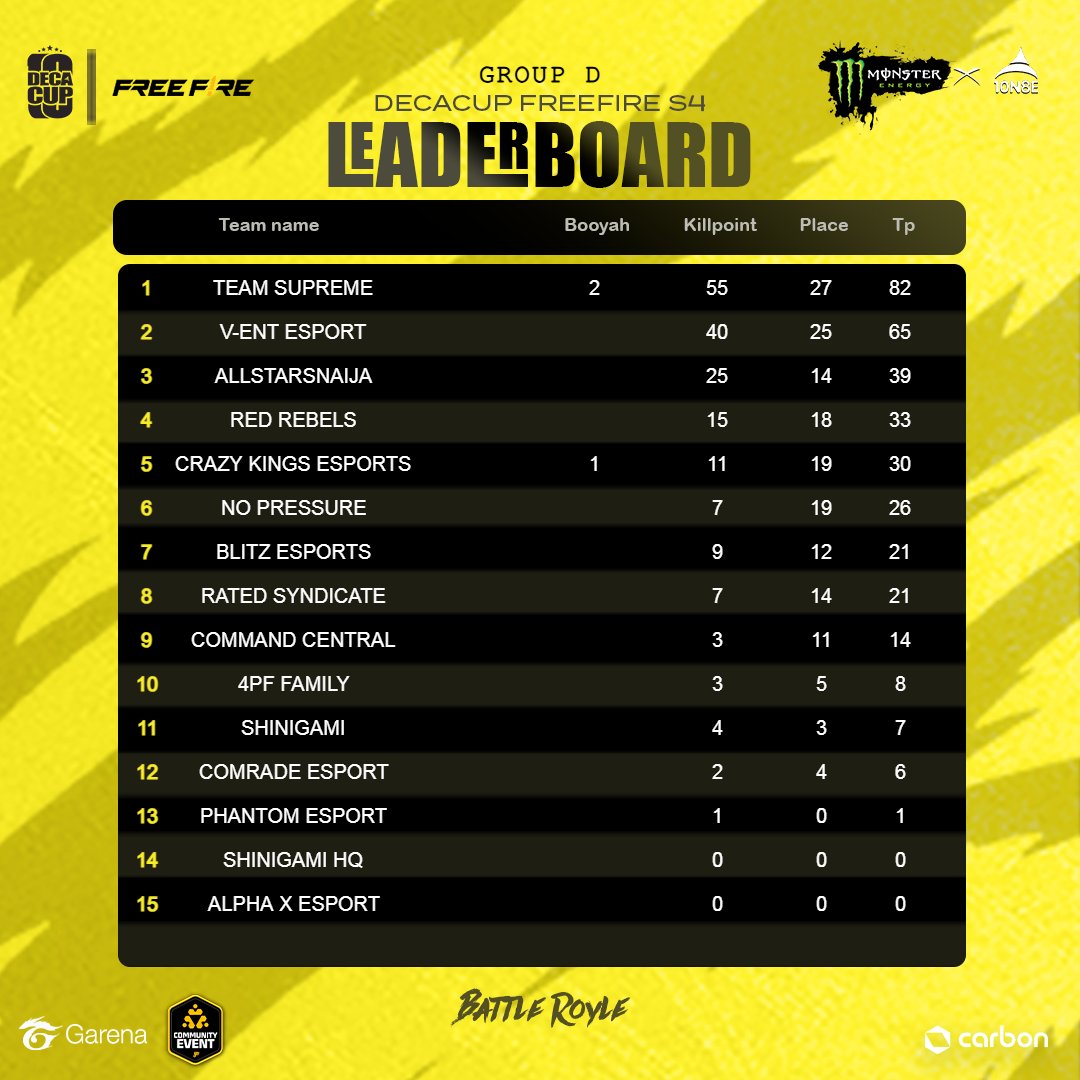 10N8EPLAY's tweet photo. DECACUP FREE FIRE โ DAY 1 LEADERBOARD
The battle lines are drawn, and these squads came out on top of their various groups.
Group A โ Valor Esports
Group B โ Storm X
Group C โ Nexus Esports
Group D โ Team Supreme
#freefire #incursionS4 #Esports #10n8eplay #MonsterEnergy https://t.co/IMgOlZDBcD