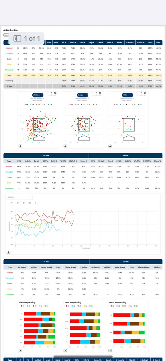 Pitchinghoops's tweet image. I am officially in the transfer portal after 2 years at Barry University. 2 years eligibility remaining.

3.0GPA (1x deans list)
6’2
160

Career
84.2 IP
30APP
5 starts
1CG
3SV

FB 85-88 T90
CB 67-74
CT 77-84
CH 77-80

Contact:
7326935453
aidend0201@gmail.com