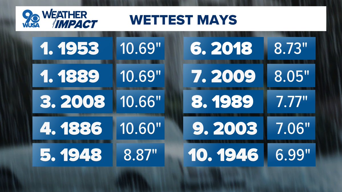 We're up to 6.70" of rain so far in May ☔️
With more rain Friday into Saturday, I think it's a lock that it will end up a top 10 wettest May.
<a href="/WUSA9/">WUSA9</a>
