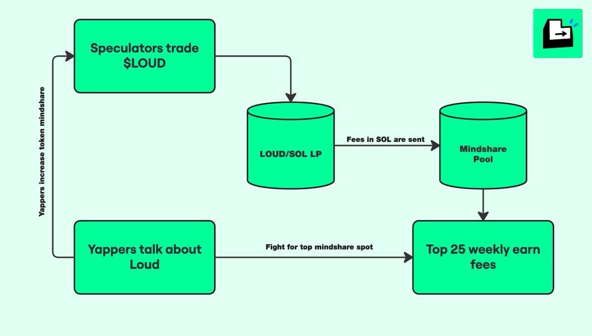 又要撸起来了！
Loudio 协议概述<a href="/stayloudio/">Loud!</a>
项目背景：Loudio 协议在 Kaito 的 Pre TGE mindshare 榜单中突然出现，其创始人是 Kaito 榜单的明星人物 <a href="/0x_ultra/">ultra</a>，且得到了 Kaito 项目方的全员支持，初始热度较高。

项目定位：是一场注意力货币化的实验，与 Kaito