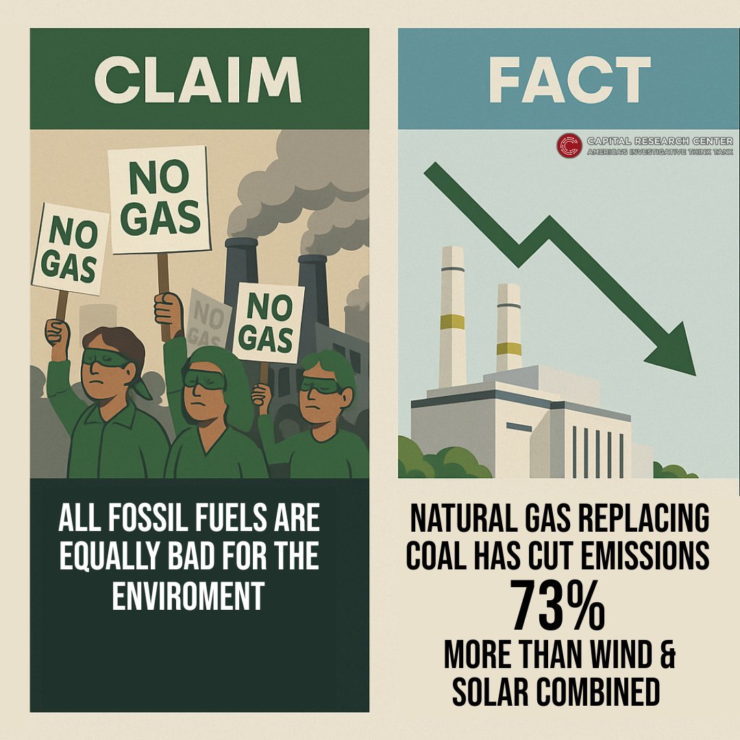 They say all fossil fuels are evil. But they’ll never tell you this: natural gas did more to cut U.S. emissions than wind and solar combined.

73% of the drop since 2007 came from coal-to-gas switching—not the Green New Deal.

So why are activists still chanting “NO GAS”? Because