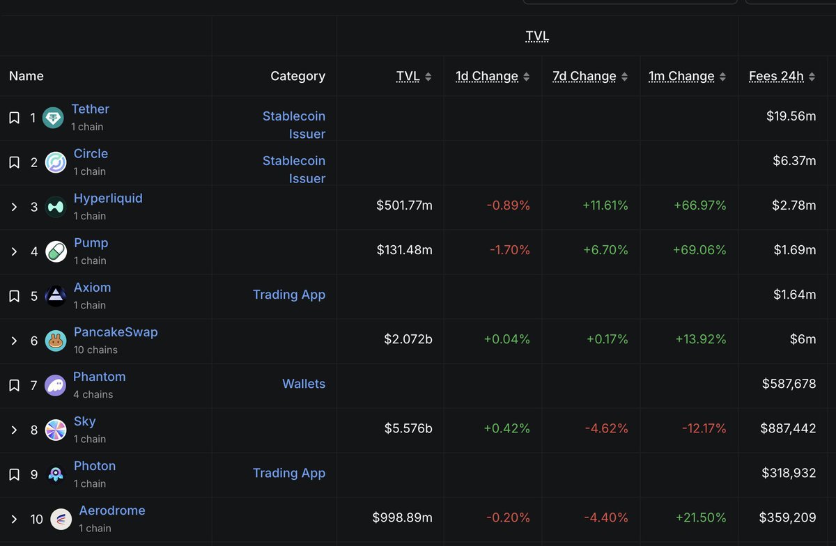 8 of the 10 top revenue-generating apps in crypto for the past month aren't DeFi according to this chart