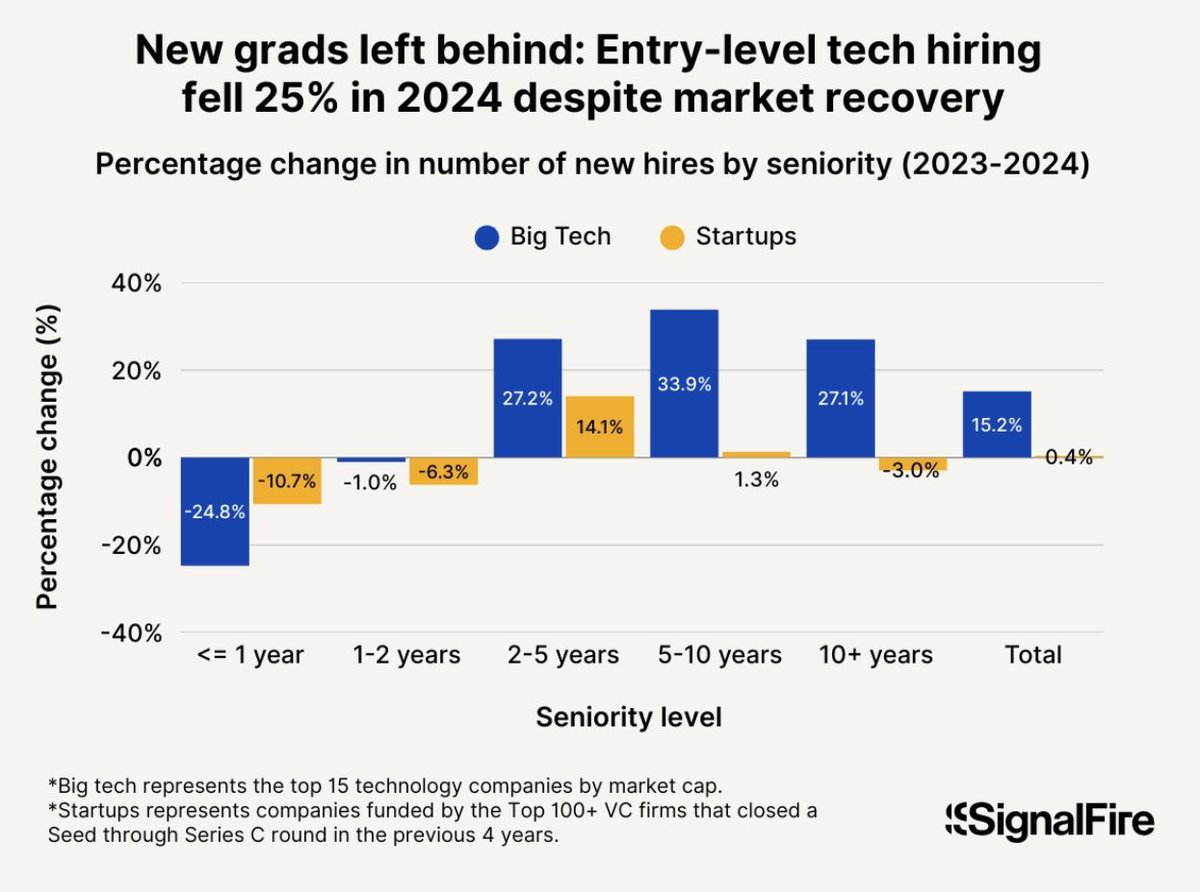 "New grad hiring drops 50% compared to pre-pandemic levels", I doubt that this is fully due to AI tooling automating routine tasks though

Any ideas on the real reason behind this?

Chart below is from "The SignalFire State of Talent Report - 2025":