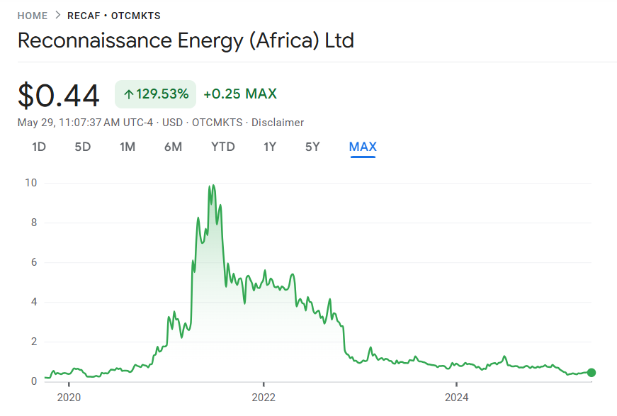 11thestate's tweet photo. Imagine buying $RECAF at its peak, only to watch it crash like this — and then finding out there’s a way to get some money back.
To all $RECAF investors out there, we’ve got some important news for you. #ReconAfrica #RECAF https://t.co/0vH0RisLxB
