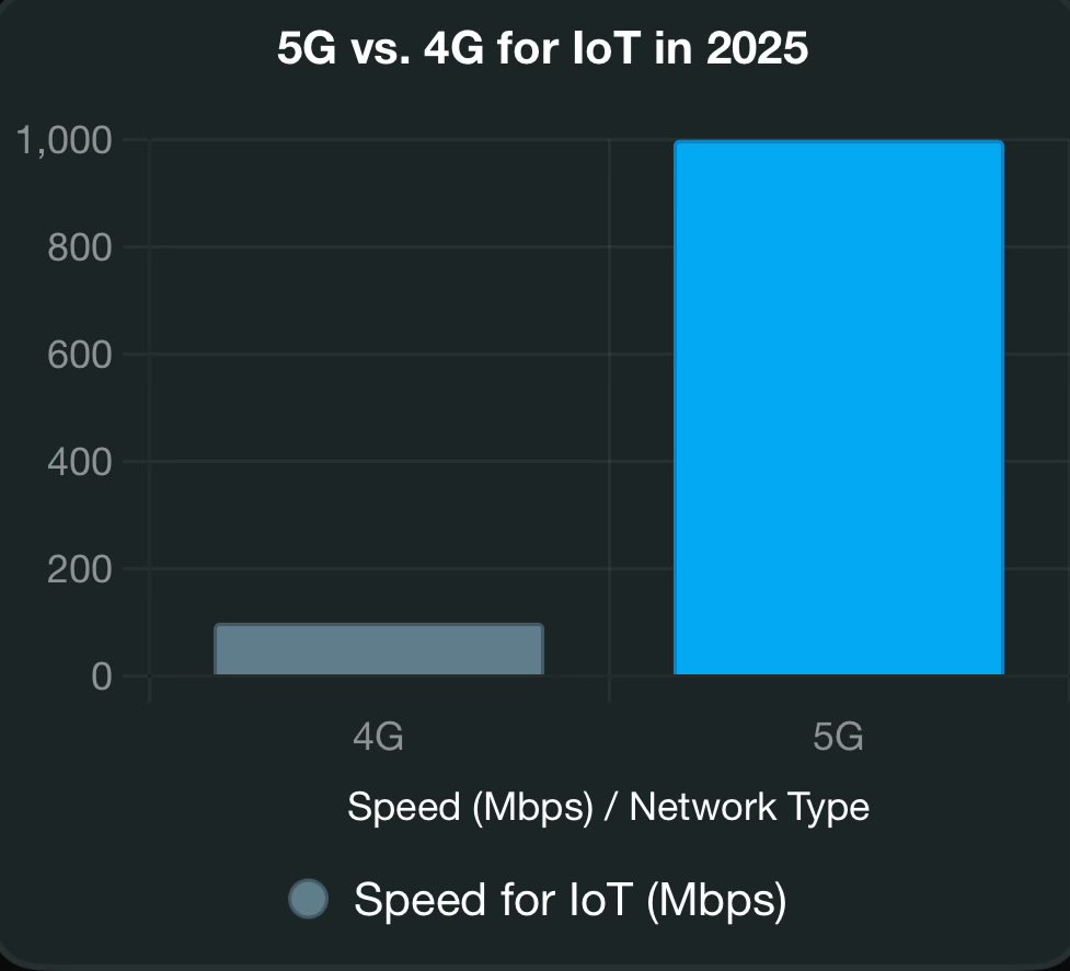 5G + IoT = 2025’s power duo! We’re building smarter solutions with it—how’s 5G changing YOUR industry? #5GRevolution #IoT2025 
<a href="/IoTWorld/">IoT World</a>