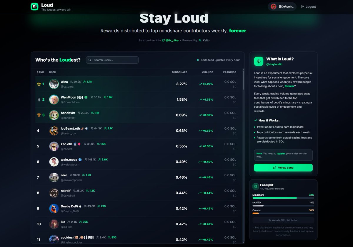 It’s stated at <a href="/stayloudio/">Loud!</a> article that you need 10 smart followers!

Following back people in the comments to help you guys, <a href="/stayloudio/">Loud!</a>👇