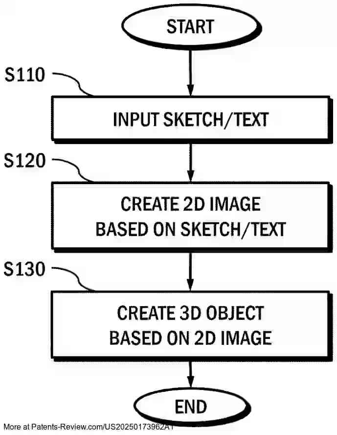 PatentPulse's tweet photo. New patent application #US20250173962A1 by #KoreaElectronicsTechnologyInstitute introduces a method for creating #3Dobjects from rough sketches and text.
  
This system transforms sketches into 2D images, then into 3D assets, empowering users in #animation, #gaming, #fashion, and more.
  
No prior 3D authoring skills needed. #Innovation #TechPatent