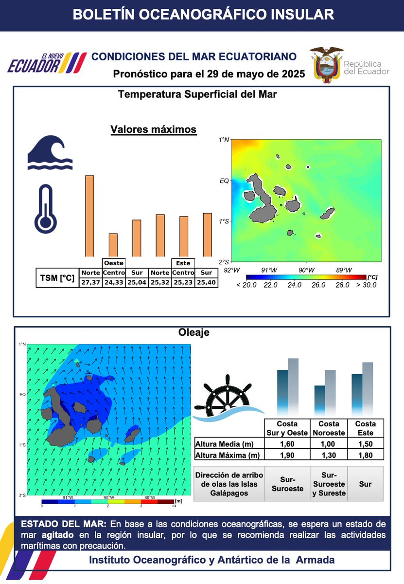 inocarec's tweet photo. #InocarInforma | Condiciones #oceanográficas en la costa insular del #Ecuador del 29 de mayo de 2025. https://t.co/6woGcx1r58