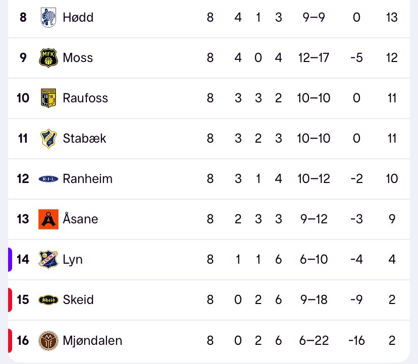 ⚽️Lyn🆚Mjøndalen⚽️

🚨Det er tidlig i sesongen, men dette er virkelig en 6-poengskamp i bunn av OBOS allerede🚨

Lyn jakter sin første hjemmeseier. Mjøndalen må ha sin første trepoenger.

Hvem lykkes?

📺TV2Play fra 18:45 – bli med!