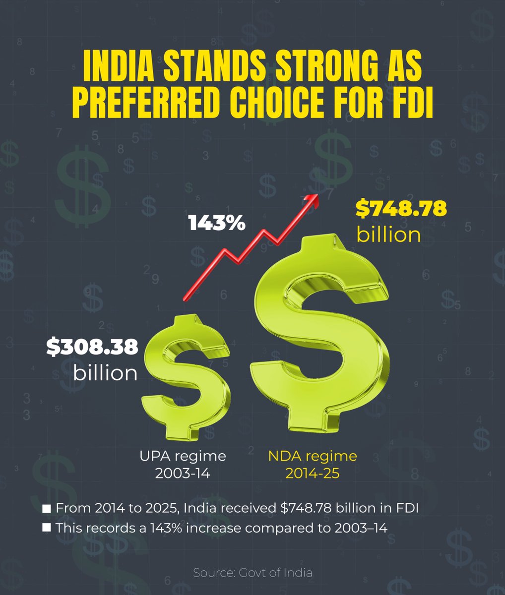 BJP (@bjp4india) on Twitter photo Under the visionary leadership of PM Shri <a href="/narendramodi/">Narendra Modi</a>, India is rapidly emerging as a global investment hotspot.
FDI inflows have surged by 14% annually, rising from $71.28 billion in FY 2023–24 to $81.04 billion in FY 2024–25 — a clear sign of the world’s growing confidence Under the visionary leadership of PM Shri <a href="/narendramodi/">Narendra Modi</a>, India is rapidly emerging as a global investment hotspot.
FDI inflows have surged by 14% annually, rising from $71.28 billion in FY 2023–24 to $81.04 billion in FY 2024–25 — a clear sign of the world’s growing confidence