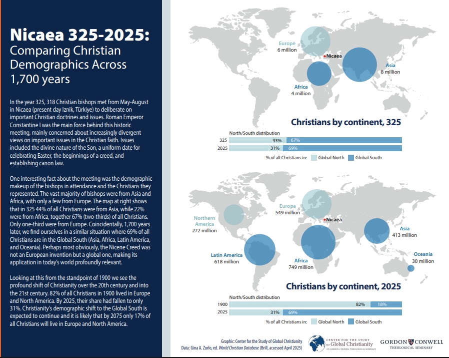 📊 Just dropped: Explore 1700 years of Global Christianity - from the Council of Nicaea to today, infographics using the data from the Center for the Study of Global Christianity. 
gordonconwell.edu/center-for-glo…
#GlobalChristianity #ChurchHistory