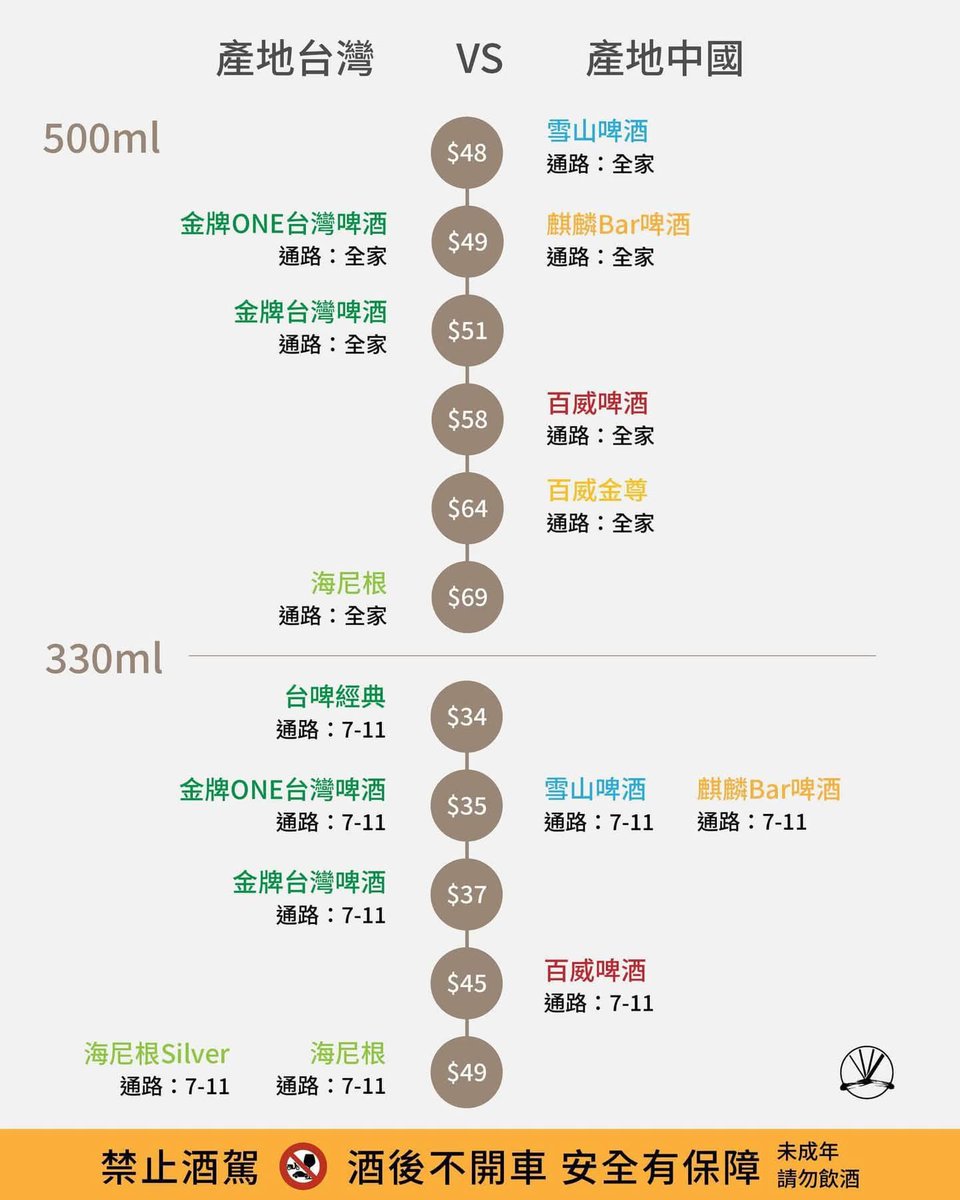 連海尼根都親自來台設廠的今日。
嚴厲譴責麒麟、百威傾銷支那垃圾啤酒（請回憶工人小便事件）。
請稍有腦袋的人一起抵制。
這種髒東西留給藍教徒與雜草去喝就好。