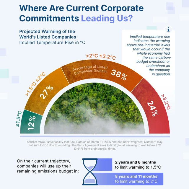 Visual Capitalist (@visualcap) on Twitter photo Just 1% of companies are responsible for over 50% of public company emissions š
Here, our partner <a href="/MSCI_Institute/">MSCI Sustainability Institute</a>, takes a closer look at the progress companies are making to reduce emissions and the warming that could occur on current trajectories.
visualcapitalist.com/sp/msci05-trac⦠Just 1% of companies are responsible for over 50% of public company emissions š
Here, our partner <a href="/MSCI_Institute/">MSCI Sustainability Institute</a>, takes a closer look at the progress companies are making to reduce emissions and the warming that could occur on current trajectories.
visualcapitalist.com/sp/msci05-tracā¦