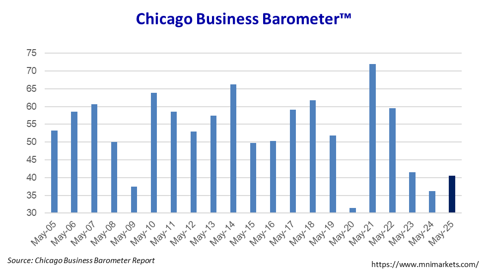 The Chicago Business Barometer™ slowed to 40.5 in May, and is 4.3 points above last year's May reading. #chicagopmi #MNI #chicagoreport #ISM #chicagoISM #ISMChicago