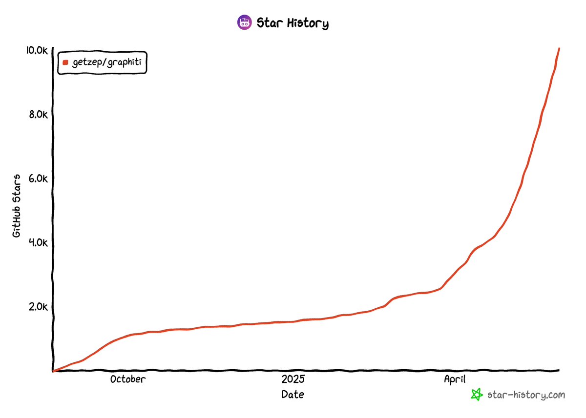 Graphiti just hit 𝟭𝟬𝗞 GitHub Stars! 🚀🎉 Thank you everybody for your contributions and support!