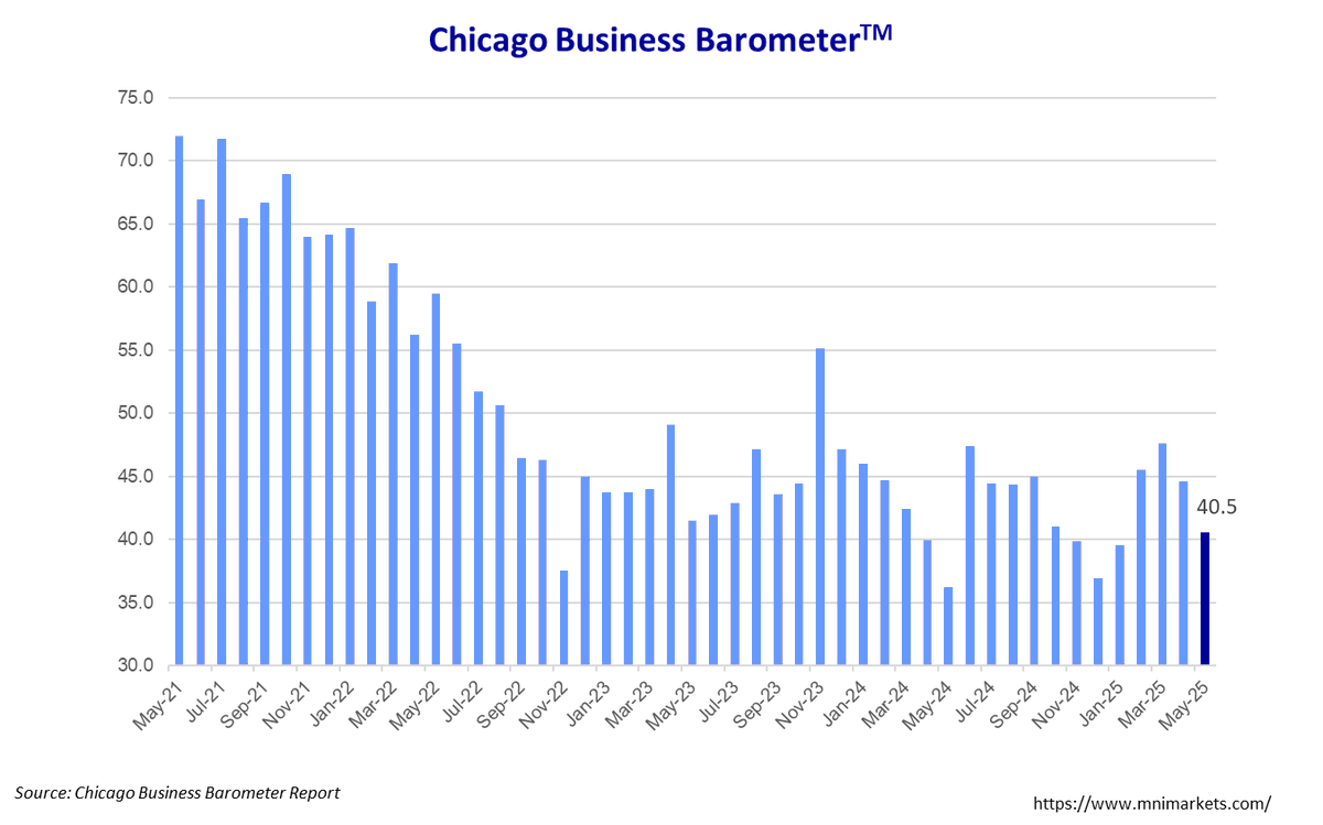 The Chicago Business Barometer™ slowed to 40.5 in May and is 4.1 points below April's reading. #chicagopmi #MNI #chicagoreport #ISM #chicagoISM #ISMChicago
