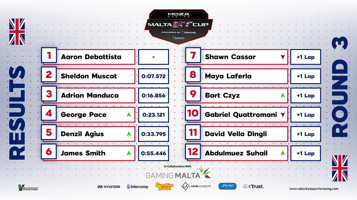 Velocity Esports Racing (@velocitymt) on Twitter photo Here are the Race Results from last Thursday's third round of the Moza Racing Malta GT Cup!
Special thanks to our Tournament Sponsors:
GamingMalta  | Hyundai Malta  | Intercomp Malta  | Sunshine Snacks - Malta, Europe  | Level Academy  | JACAP Limited  | Trust Gaming Here are the Race Results from last Thursday's third round of the Moza Racing Malta GT Cup!
Special thanks to our Tournament Sponsors:
GamingMalta  | Hyundai Malta  | Intercomp Malta  | Sunshine Snacks - Malta, Europe  | Level Academy  | JACAP Limited  | Trust Gaming