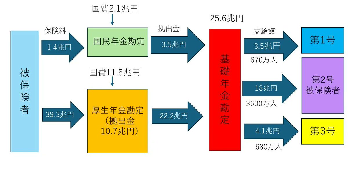 ikedanob's tweet photo. 維新の「社会保険料を4兆円下げる」という公約は空想的にみえるが、国民年金保険料の拠出金は3.5兆円。これにOTC類似薬などを加えれば、社会保険料を4兆円減らせる。
その分は税に置き換えるが、消費税25兆円をすべて基礎年金に使えば増税は必要ない。 https://t.co/IJHXhGwkuS