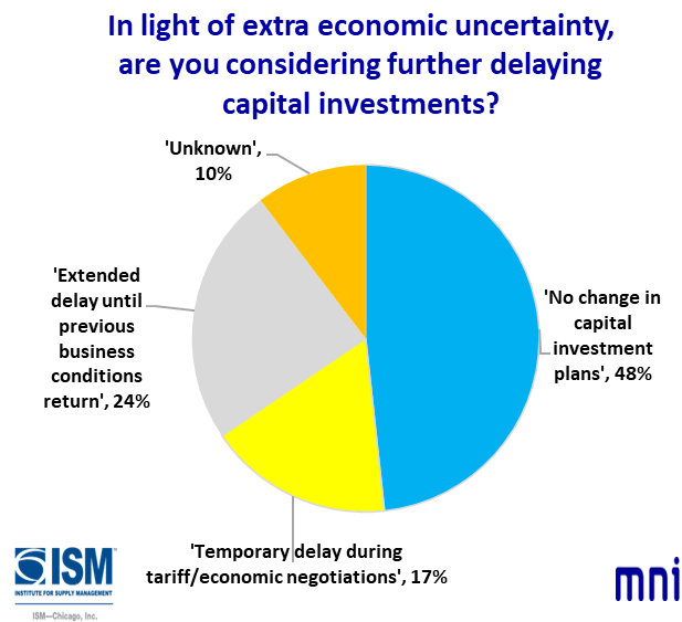 In May, the Chicago Report™ asked firms “In light of extra economic uncertainty, are you considering further delaying capital investments?”  #capex #tariffs #uncertainty