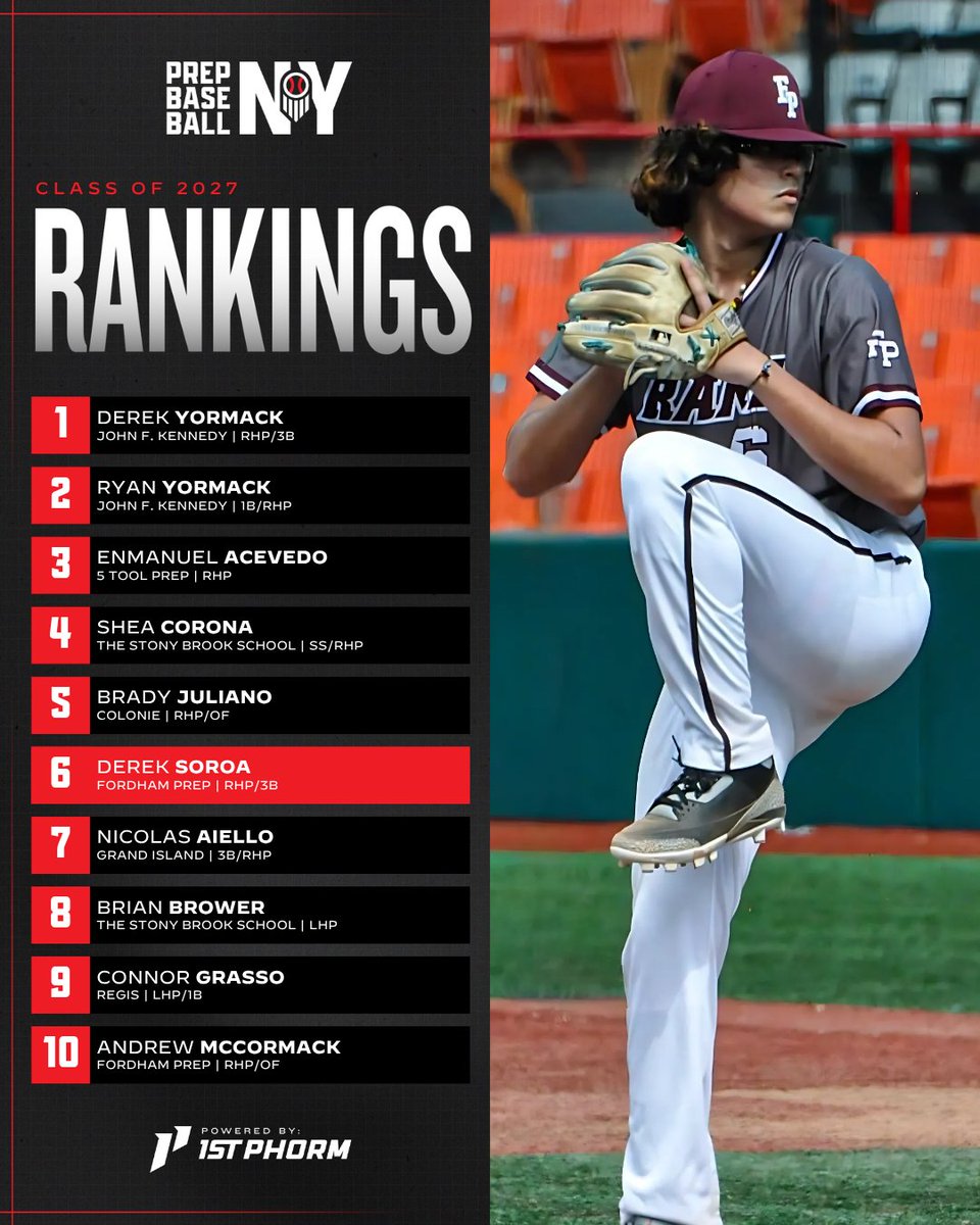 📈𝟐𝟎𝟐𝟕 𝐑𝐚𝐧𝐤𝐢𝐧𝐠𝐬 𝐔𝐩𝐝𝐚𝐭𝐞📈

🔹A modest update prior to kicking off our busy summer schedule
🔹5️⃣ Nationally Ranked🇺🇸
🔹1️⃣ new 👤 enters the top 🔟
🔹170+ Complete list ⤵️

🔗loom.ly/XQMQutQ

<a href="/prepbaseball/">Prep Baseball</a> || <a href="/ShooterHunt/">Shooter Hunt</a> || <a href="/DanCevette/">Dan Cevette</a>
<a href="/EnmanuelAcevedo/">Enmanuel Acevedo</a> |
