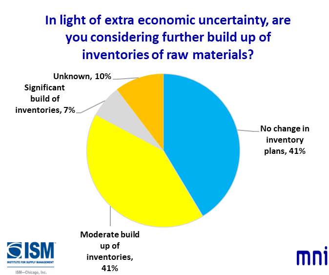 In May, the Chicago Report™ also asked firms “In light of extra economic uncertainty, are you considering further build up of inventories of raw materials?” #inventory #tariffs #uncertainty
