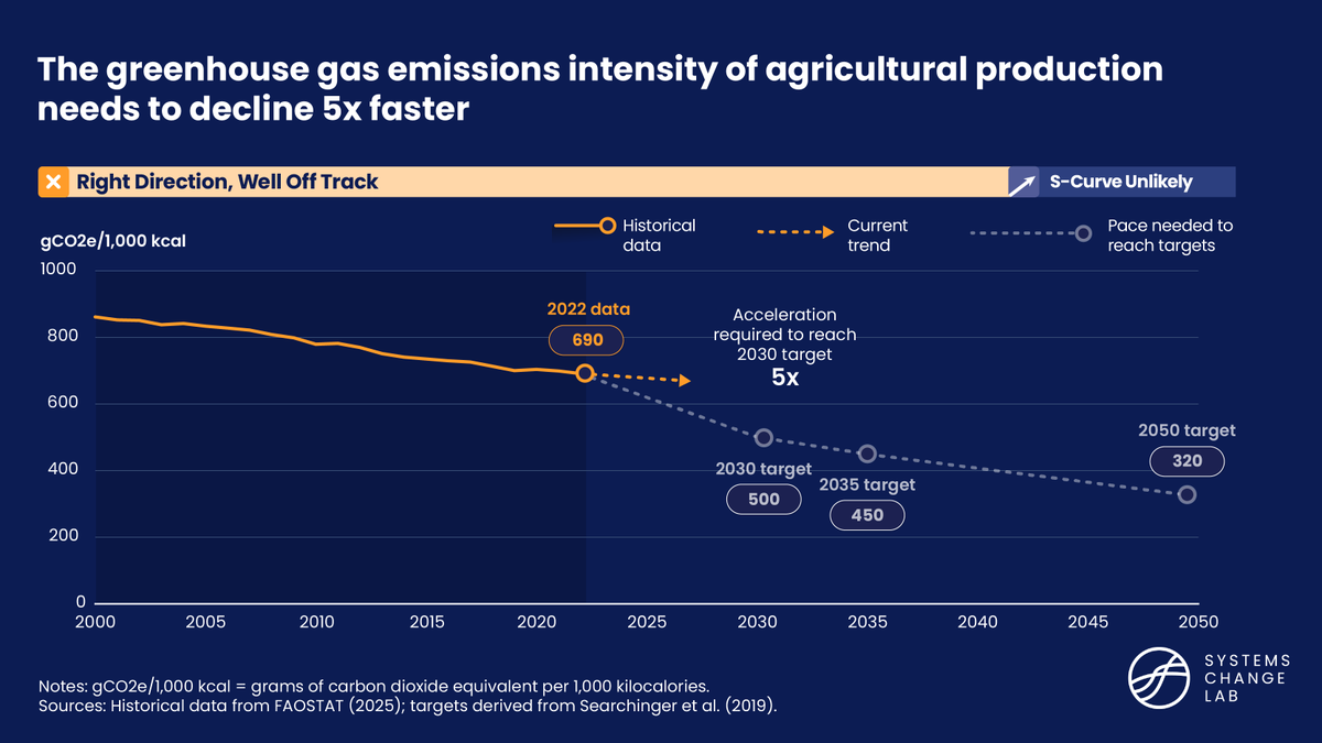 In order to feed our growing population and prevent worsening climate impacts, the emissions intensity of agricultural production must decline much faster. 📉🌾 

Learn more about the transformations needed in food and agriculture from #SystemsChangeLab: bit.ly/3SWc9qv