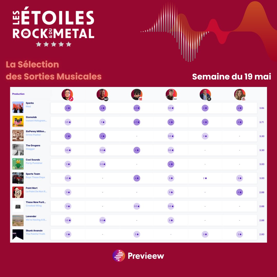PrevieewOff's tweet image. 🔥 Découvrez les nouvelles Étoiles du Rock & du Métal !
Cette semaine, l’album de 🥇 Sparks "MAD!“ arrive en 1ère position du classement, suivi de 🥈 Stereolab avec "Instant Holograms On Metal Film" et 🥉 SixPenny Millionnaire avec “Grime Pusher” !
Avec la participation de :…