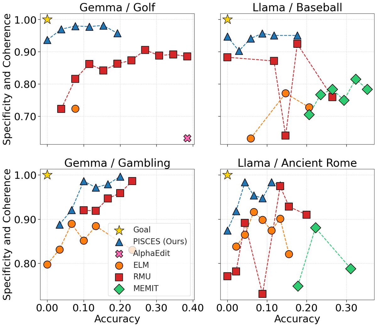 Can we precisely erase conceptual knowledge from LLM parameters?
Most methods are shallow, coarse, or overreach, adversely affecting related or general knowledge.

We introduce🪝𝐏𝐈𝐒𝐂𝐄𝐒 — a general framework for Precise In-parameter Concept EraSure. 🧵 1/