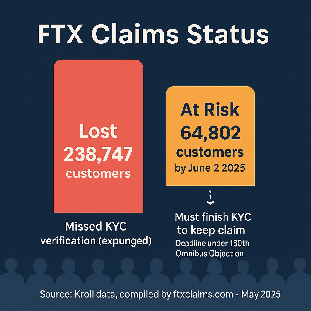 FTX CREDITORS — URGENT

Go to the FTX claims portal and complete the verification process right now. 

&gt;64K customers will lose claims if they don't do this by the June 1, 2025 deadline. 

Here are some insights and tips. 🧵👇