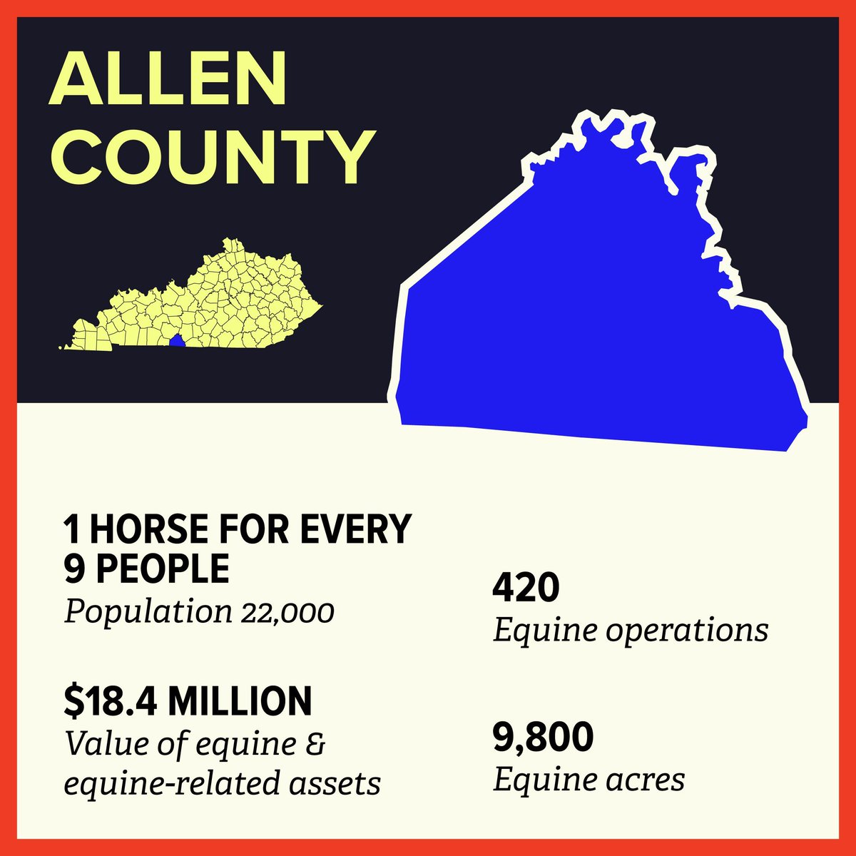 120 counties. 60,000+ jobs. $6.5 billion in annual impact. How does the Kentucky horse industry impact your county? Share your story and learn more at the link in bio. #horseswork #henrycoky #harrisoncoky #lincolncoky #allencoky