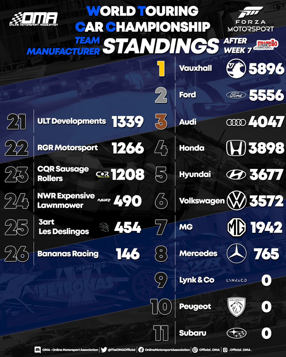 The OMA WTCC Independent, Team and Charity Cup standings after week 7

#Forza #ForzaMotorsport #OMAWTCC #OnlineMotorsportAssociation