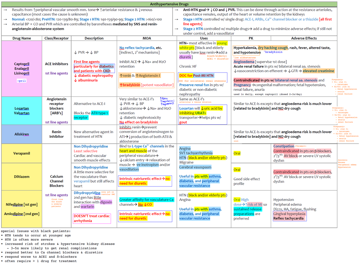 ManualOMedicine's tweet photo. Antihypertensive Drugs - Summary

#medtwitter #foamed #usmle https://t.co/25jauJGjnr