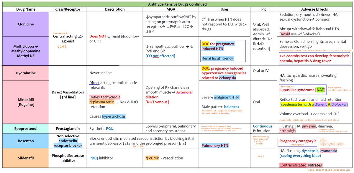 Antihypertensive Drugs - Summary

#medtwitter #foamed #usmle