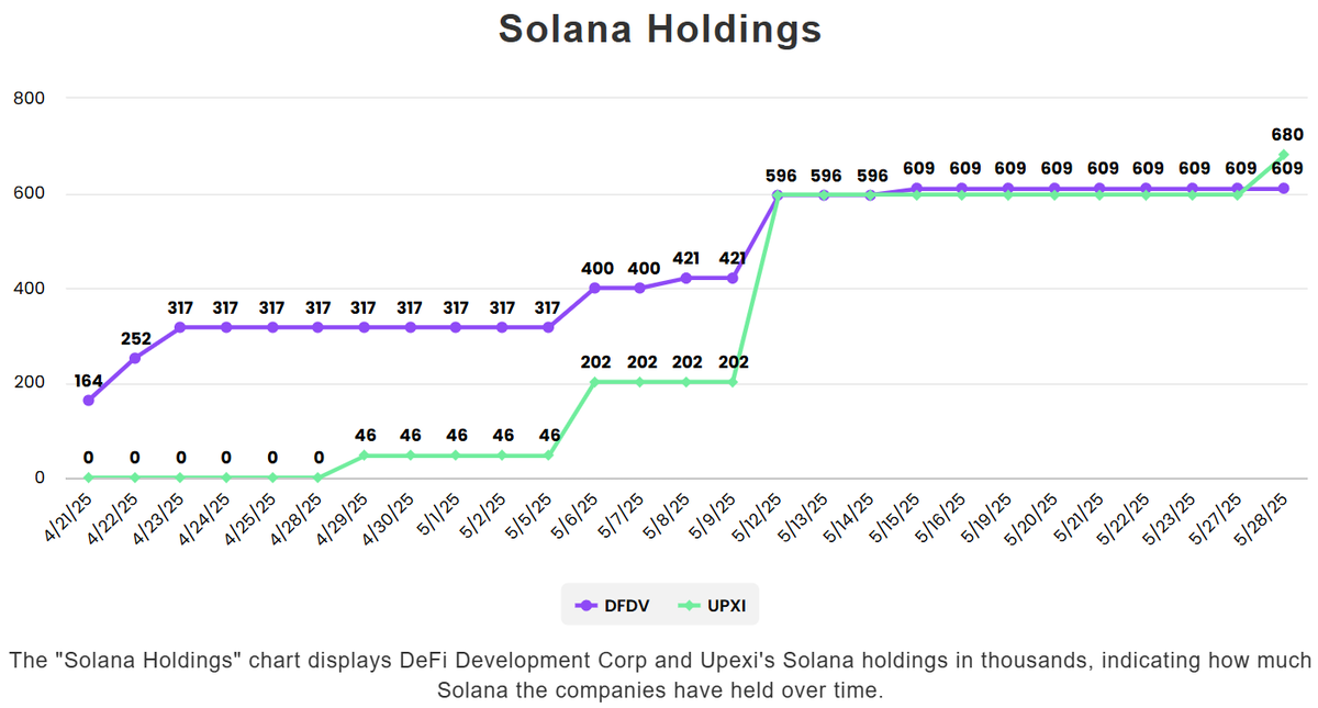 $UPXI bought 78K $SOL and is now the largest public $SOL treasury holder.

Total: 680K $SOL, edging past $DFDV's 609K.

58% of its 680K $SOL was purchased as discounted locked $SOL — latest buy ~18% below spot price.

Creating built-in gains for investors.

Locked $SOL lowers