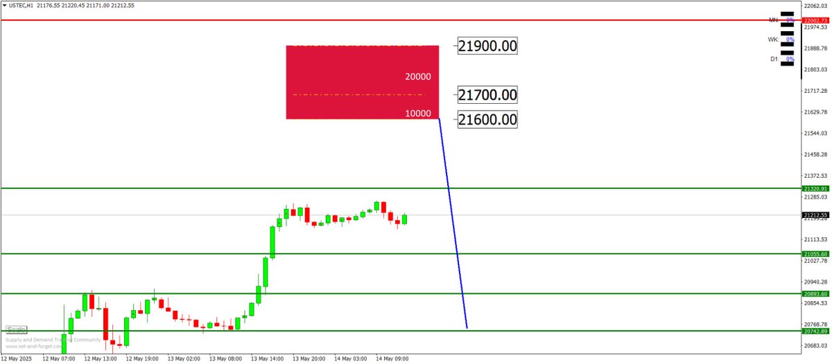 maryo_mohamed's tweet image. الناسداك هبط لاول هدف  بمكسب 400 نقطة   #USTEC