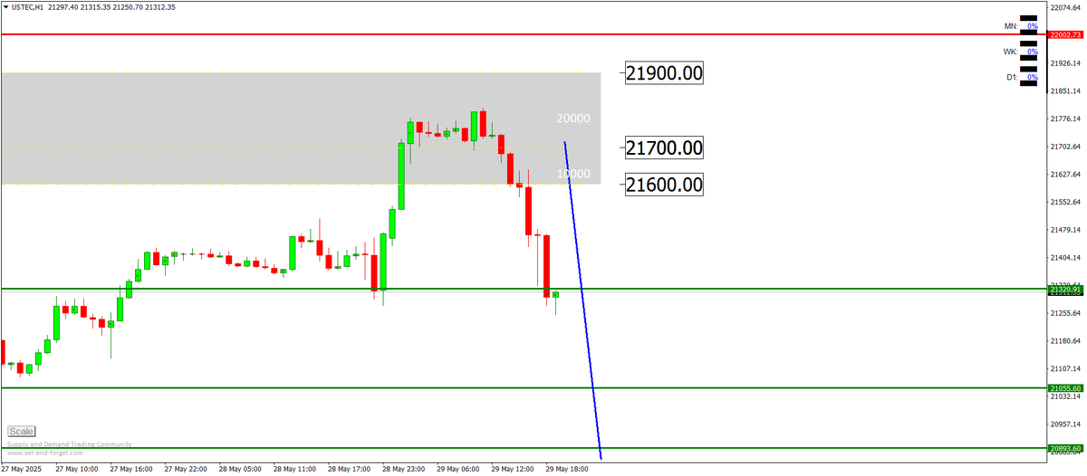 maryo_mohamed's tweet image. الناسداك هبط لاول هدف  بمكسب 400 نقطة   #USTEC