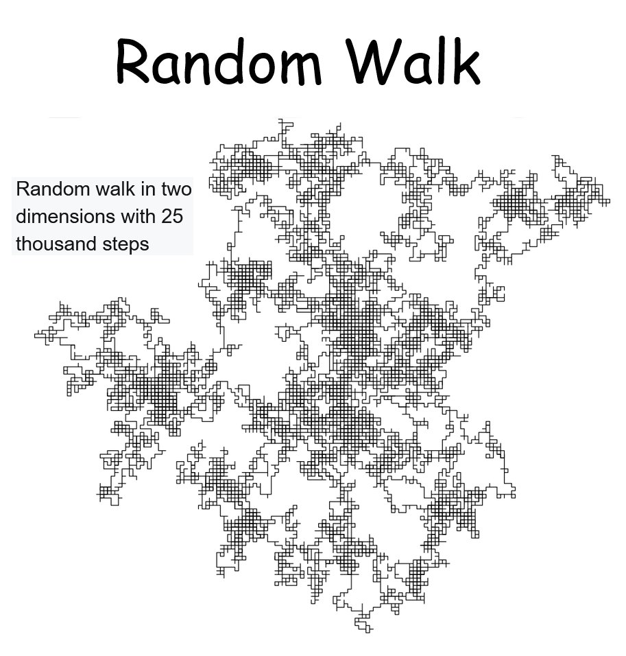 pickover's tweet photo. In 1921 George Pólya proved that a person almost surely would return to his starting point in a 2-D random walk, but for 3 dimensions or higher, the probability of returning to the origin decreases as the number of  dimensions increases! In 3-D , the probability decreases to ~34%. The mathematician Shizuo Kakutani was known to refer to this result with the following quote: "A drunk  man will find his way home, but a drunk bird may get lost forever".  Source: https://t.co/8Qk1wBD3bt