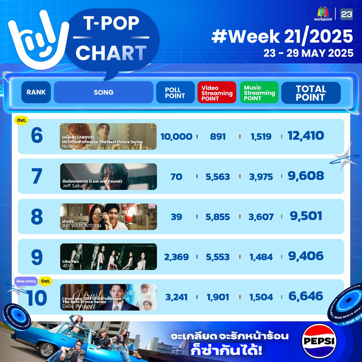 StageTpop's tweet photo. #TpopStagepresentedbyPEPSIweek21 / 2025
āļāļąāļāļāļąāļ 1-10
#TpopStagepresentedbyPEPSI
#Workpoint23 #workpoint
#Tpop https://t.co/6WC9Dbe2Gk