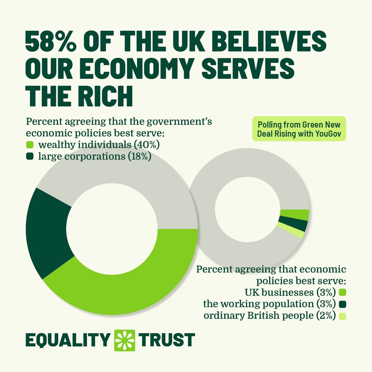 The Equality Trust @equalitytrust.bsky.social (@equalitytrust) on Twitter photo New polling from <a href="/GNDRising/">Green New Deal Rising</a> finds that nearly 3 in 5 people believe our economy is only serving the rich and powerful – and almost nobody believes it's serving the rest of us.
We need a more equal society that works for people and planet. New polling from <a href="/GNDRising/">Green New Deal Rising</a> finds that nearly 3 in 5 people believe our economy is only serving the rich and powerful – and almost nobody believes it's serving the rest of us.
We need a more equal society that works for people and planet.