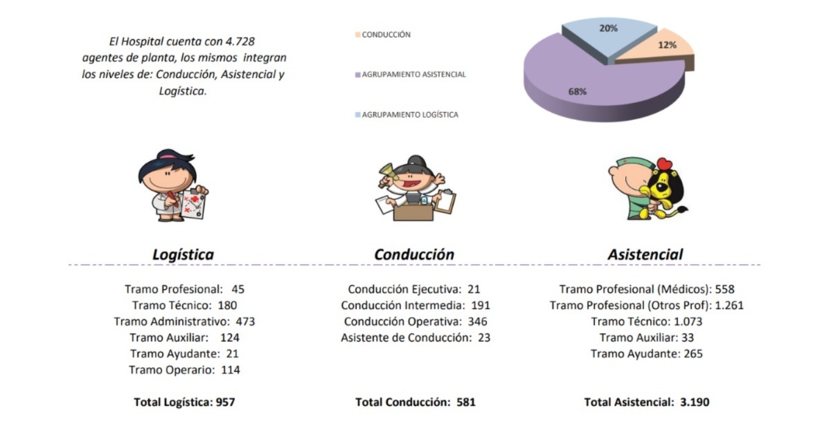 Adorni miente, acá están los verdaderos números de la cantidad de trabajadorxs del Garrahan: