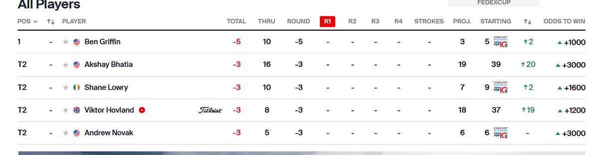 1. Andrew Novak: Hottest golfer on tour in April

2. Novak then wins the Zurich with Ben Griffin

3. Griffin: Hottest golfer on tour in May

Send both to Bethpage. They're magic