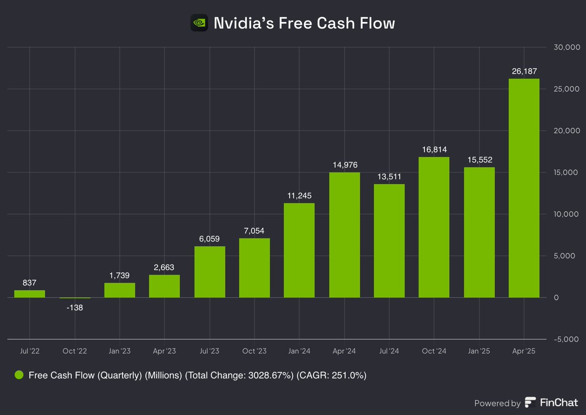 Nvidia $NVDA brought in Free Cash Flow of $26.2 Billion in Q1 2025 up from $2.6B in Q1 2023