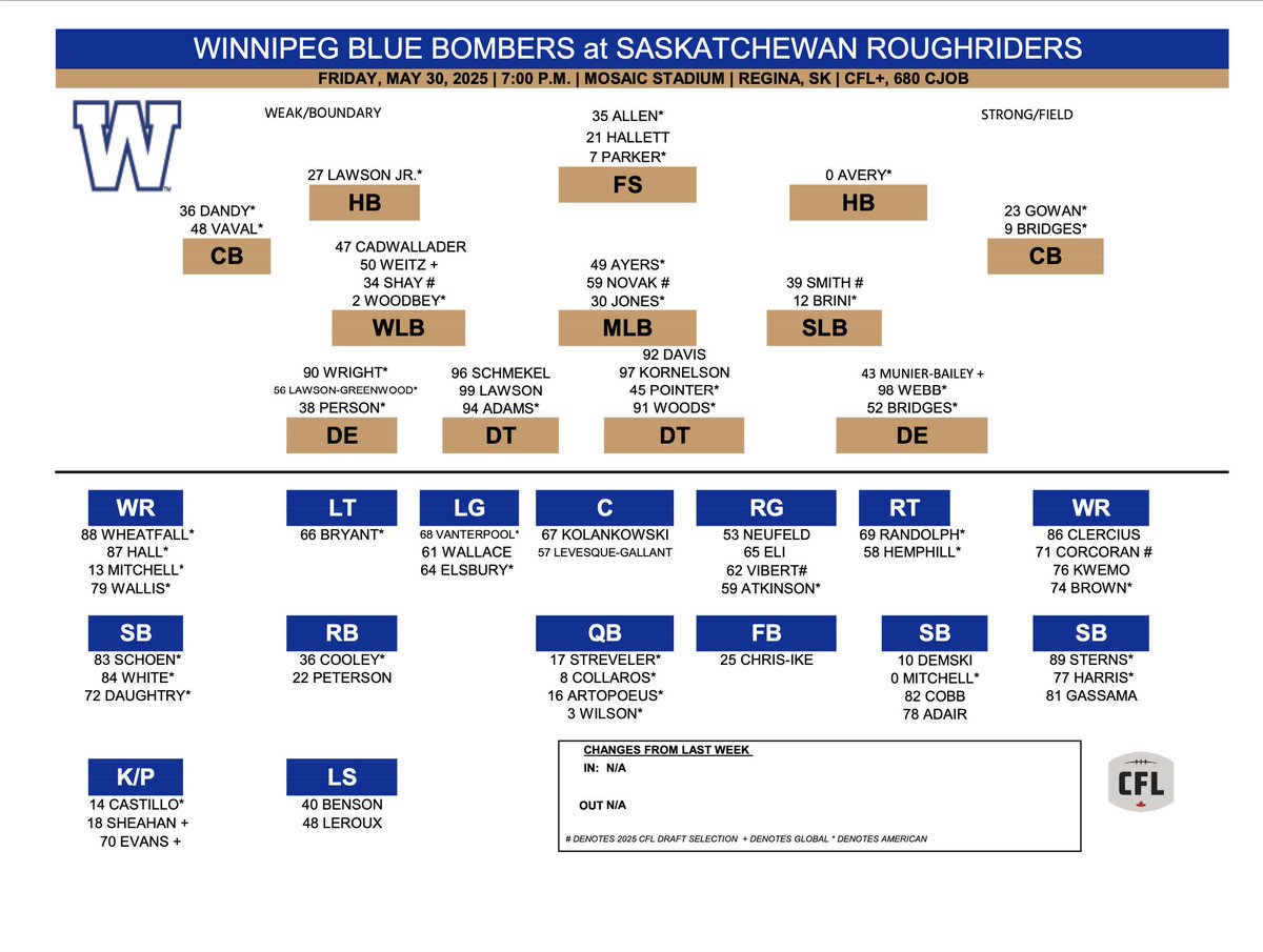 EdTaitWFC's tweet photo. The @Wpg_BlueBombers depth chart for tomorrow's final preseason game in Regina: https://t.co/F2ae2CCGU4