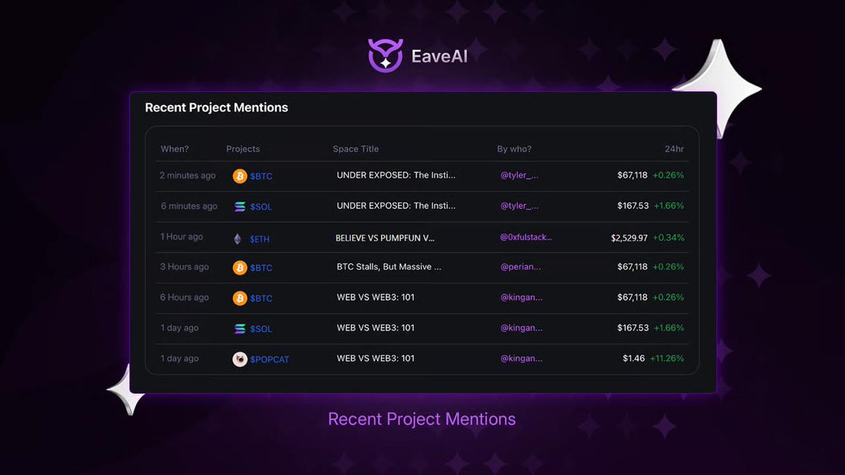 The @EaveAI team delivered another big update; their Data Hub went live.

I had the opportunity to try it out beforehand. It gives users a complete overview of the stats of Spaces here on X, project mentions, speakers, and more:
The Data Hub is free for everyone to use, check it