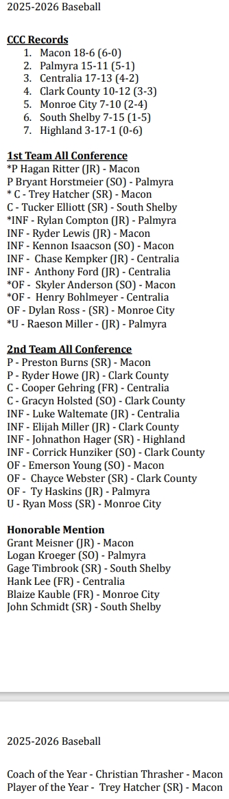 ⚾️ CCC All-Conference Baseball ⚾️

Congrats to Chase Kempker, Anthony Ford, &amp; Henry Bohlmeyer (1st Team); Cooper Gehring &amp; Luke Waltemate (2nd Team); &amp; Hank Lee (Honorable Mention)!
