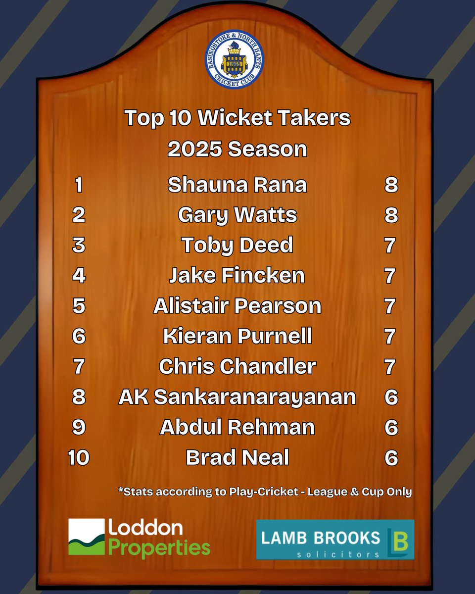 Here's how the running leaderboards stand after Week 4 of the season. Abishek Aswal and Shauna Rana are leading the way 🥇

#Cricket #Basingstoke #Hampshire