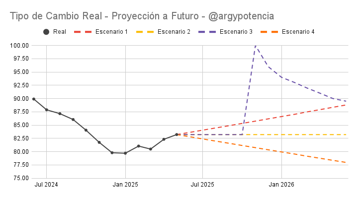 Si tuvieran que apostar. ¿Qué escenario ven más probable para el tipo de cambio real en los próximos 12 meses?.

1⃣ Escenario 1: Sube un +0,5% promedio todos los meses. (Podría subir un poco más un mes otro poco menos otro mes). Básicamente la inflación estaría levemente debajo